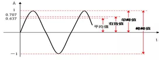 振幅的峰峰值、峰值、有效值